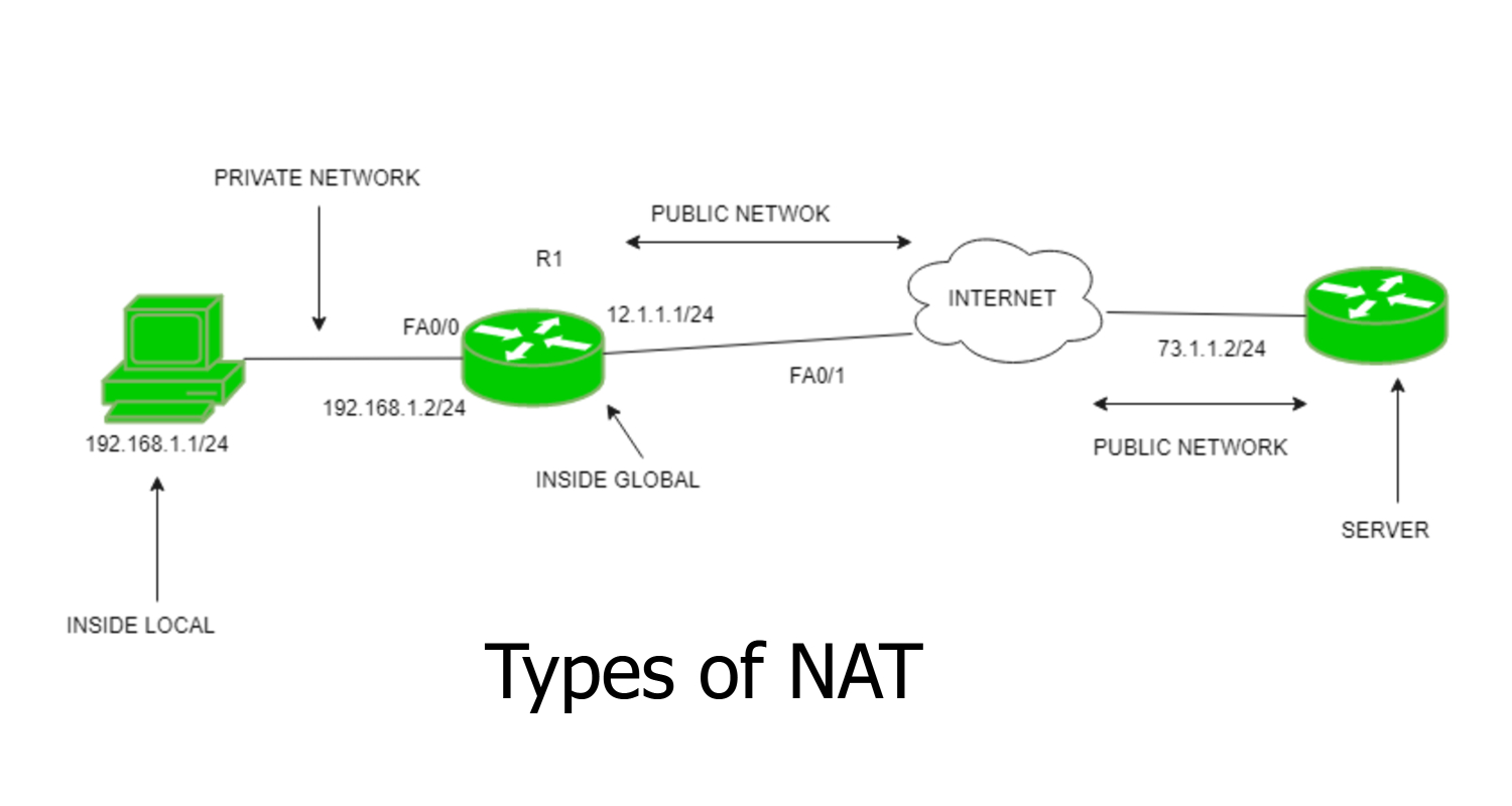 types of nat