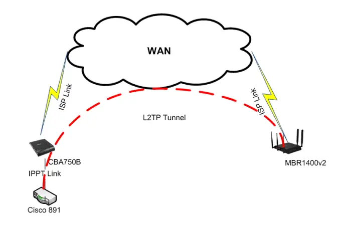 L2TP (Layer 2 Tunneling Protocol)