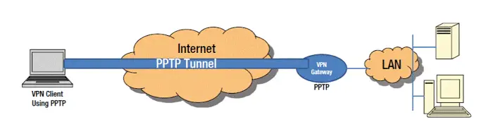 PPTP (Point-to-Point Tunneling Protocol)
