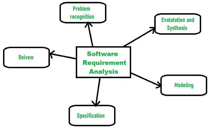 requirements analysis 