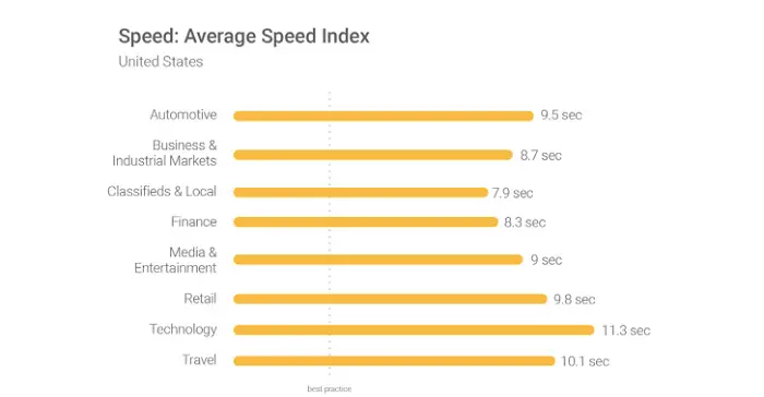 average speed index