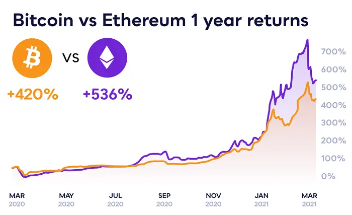 How Is Ethereum Different From Bitcoin