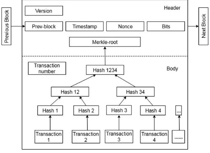 internal structure of blockchain