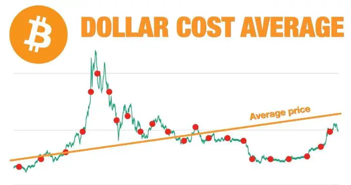 dollar cost average
