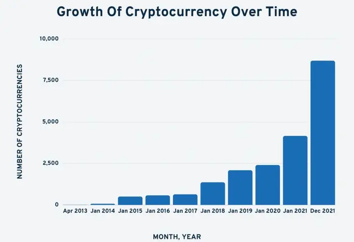 growth of cryptocurrency