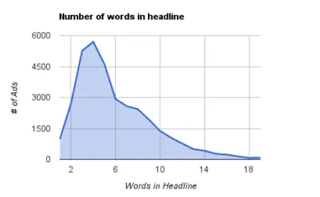 headline word length