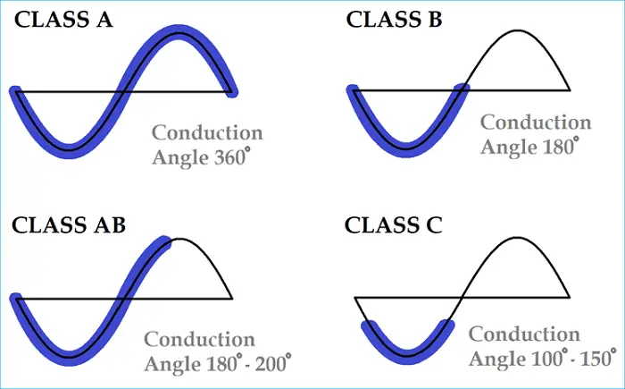 Classes Of Linear Amplifiers