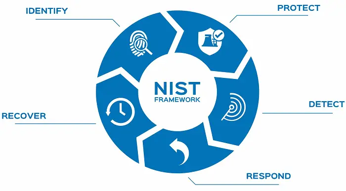 what is the nist cyber security framework?