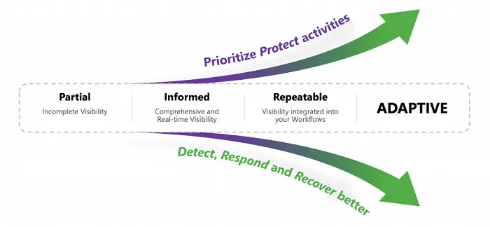 why should you use the nist cyber security framework