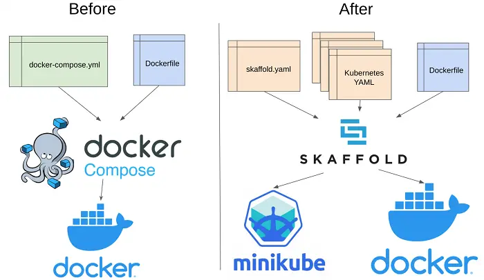 Docker vs Docker Compose