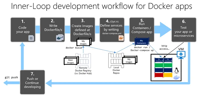 Development Workflow