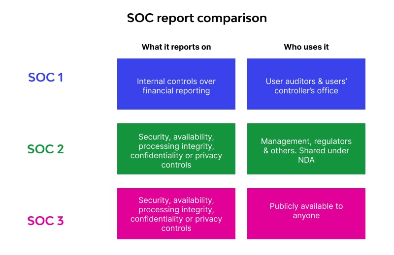 soc report comparison