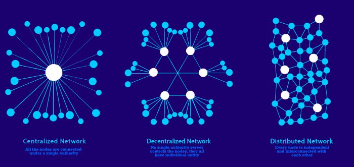 centralized vs decentralized vs distributed network