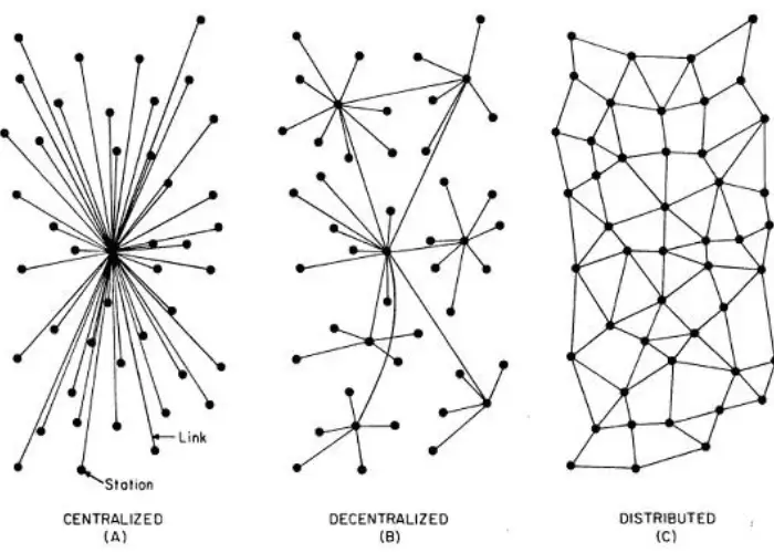 centralized vs. decentralized vs. distributed blockchain