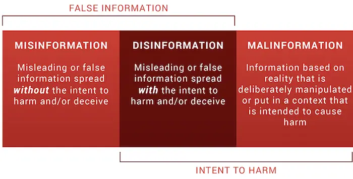 disinformation-misinformation