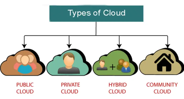 types of cloud networking