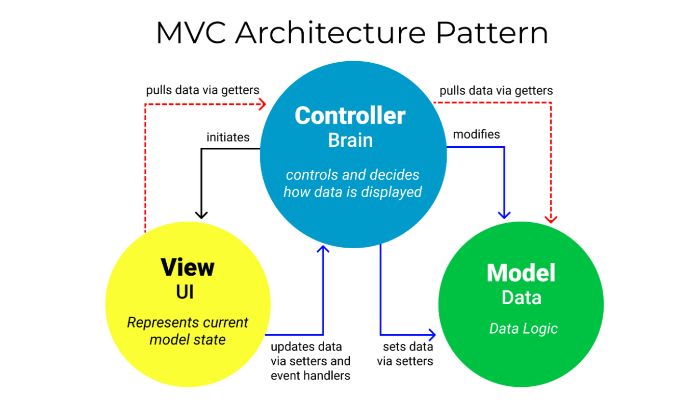 mvc architecture pattern