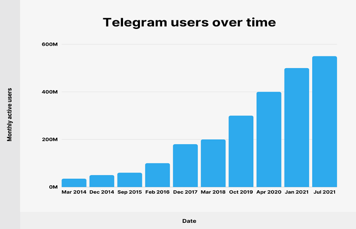 telegram user base