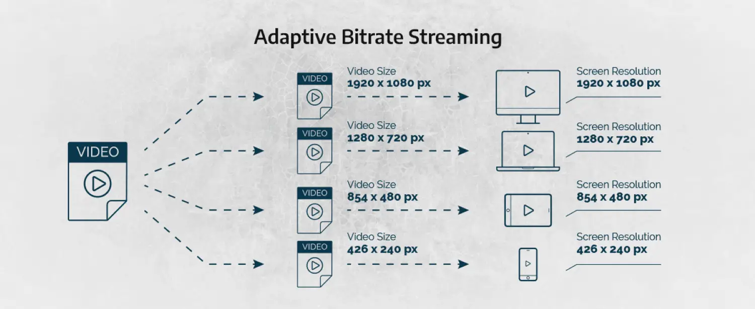 adaptive bitrate streaming