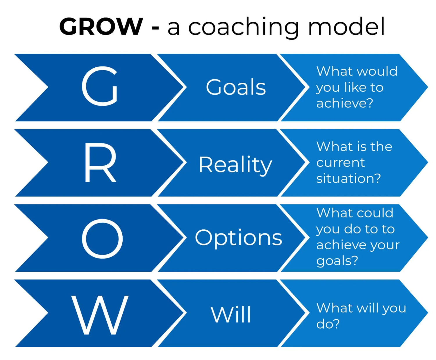 g.r.o.w. coaching model