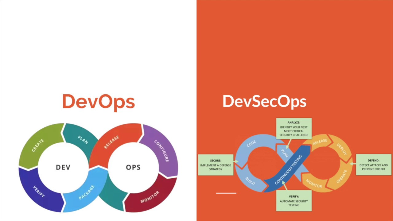 devsecops and devops automation
