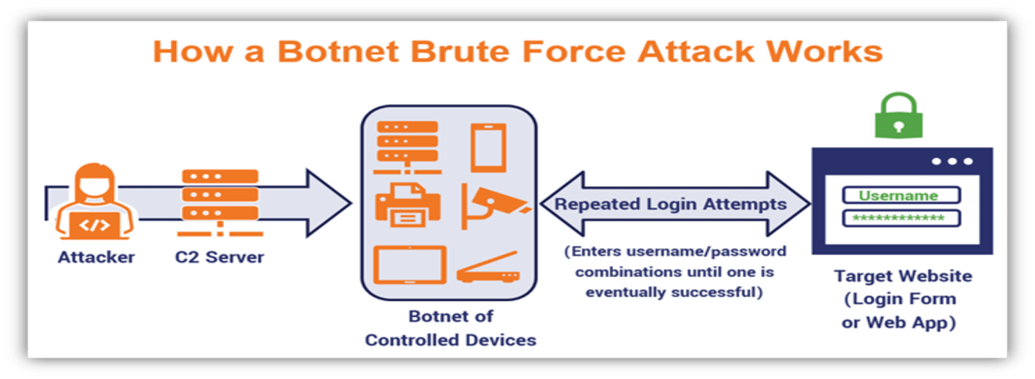 brute force attack botnet