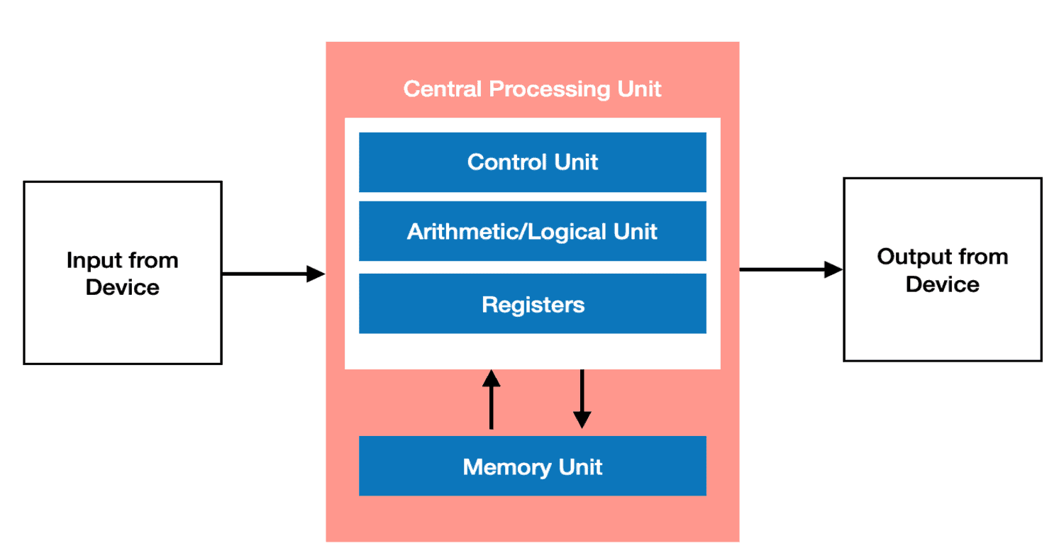 How Long Does A CPU Last? Factors To Consider