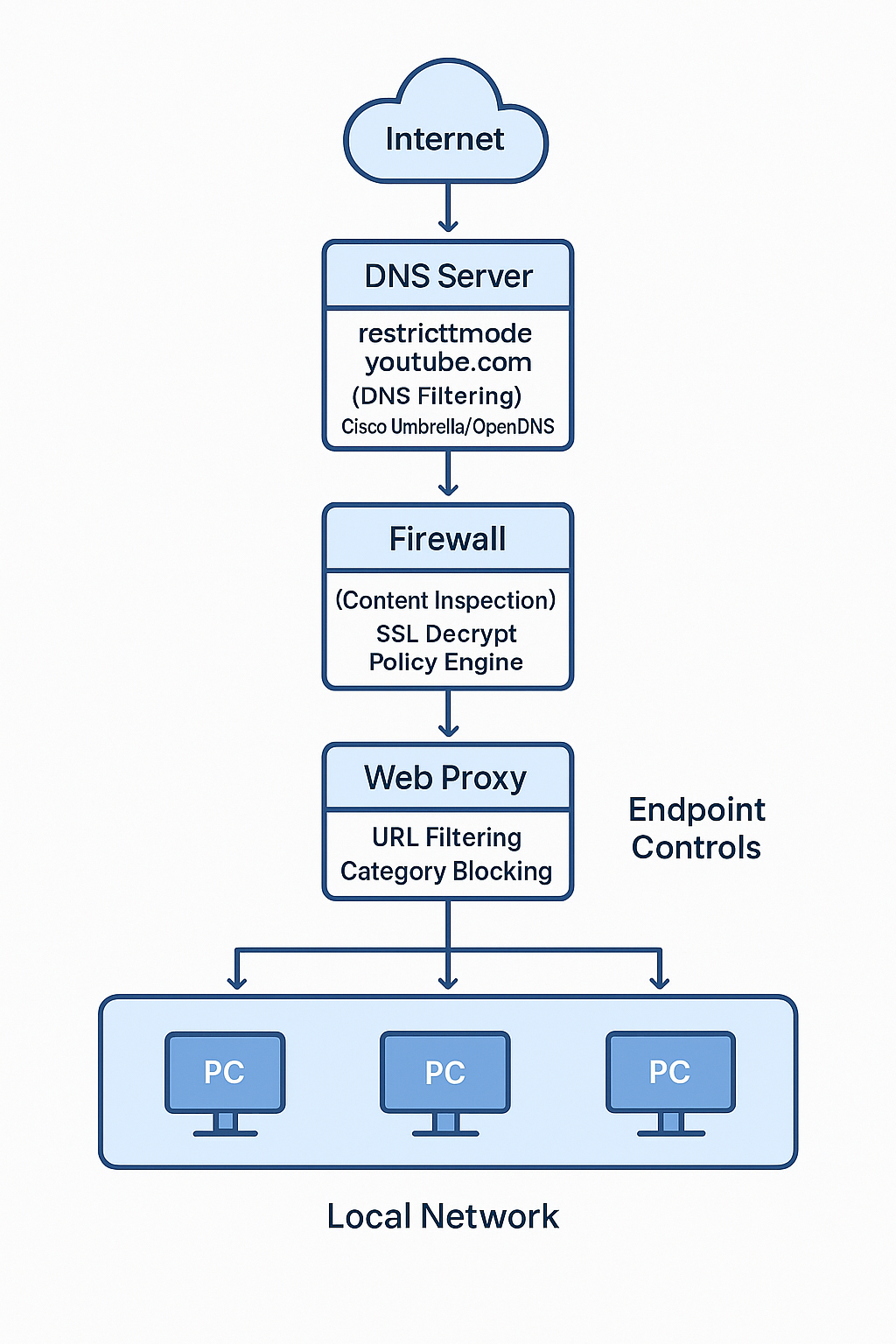 Network diagram showing enterprise YouTube content filtering architecture with DNS filtering, firewall policies, and endpoint controls