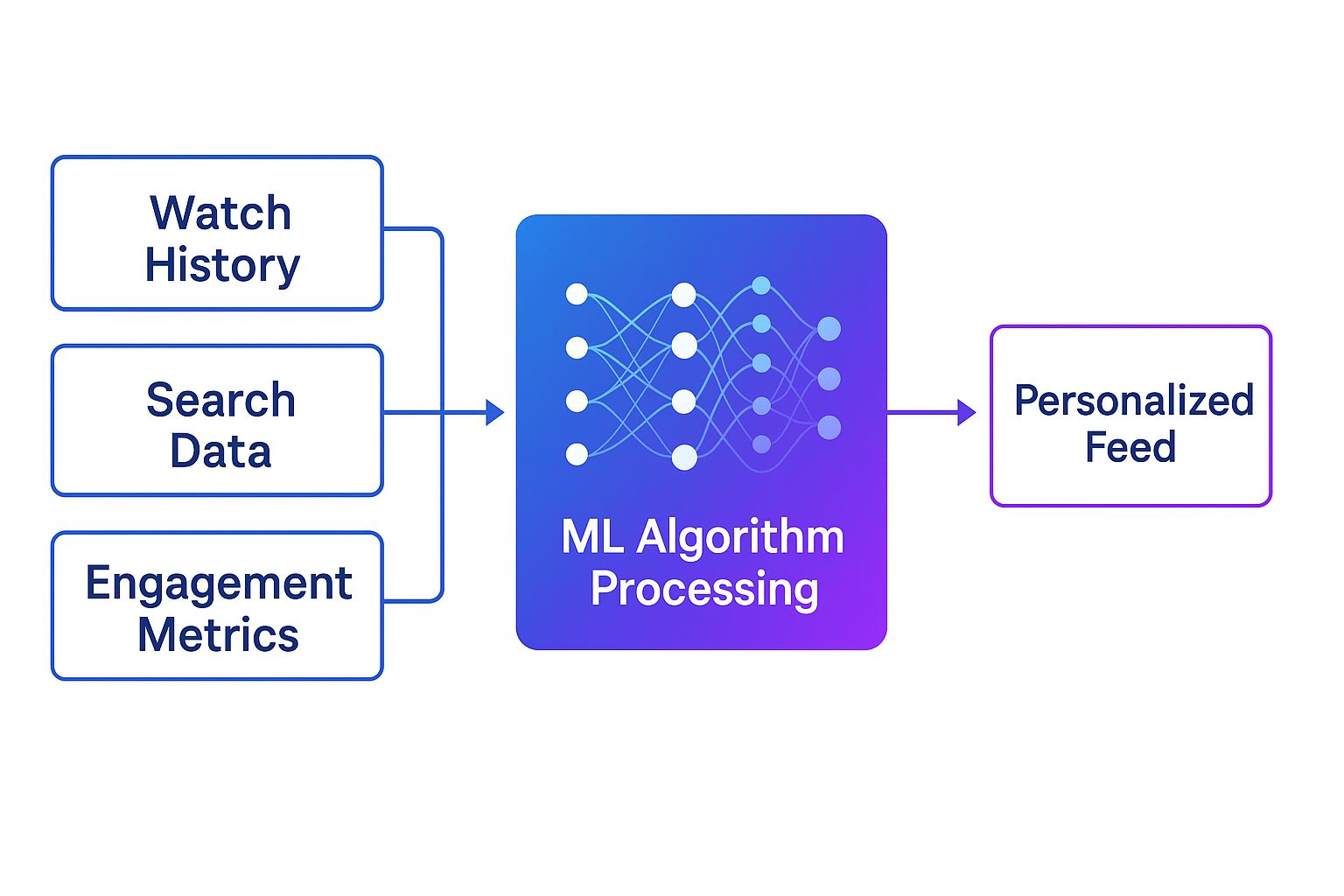 Flowchart showing YouTube's algorithmic recommendation system with watch history, search data, and engagement metrics feeding into personalized content delivery